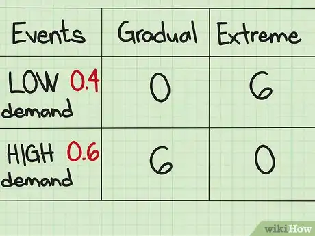 Image titled Calculate Expected Opportunity Loss (EOL) Step 10