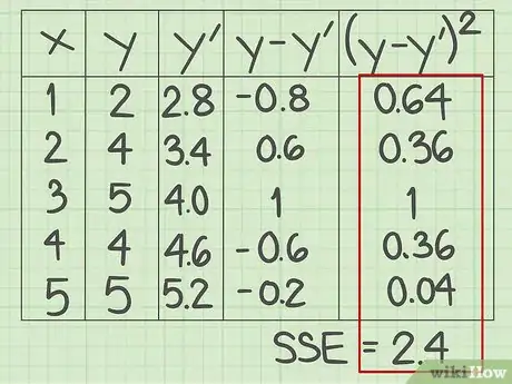 Image titled Calculate the Standard Error of Estimate Step 7