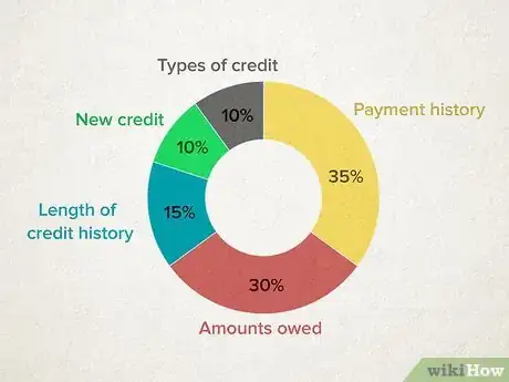 Image titled Improve Your Credit Score Step 1