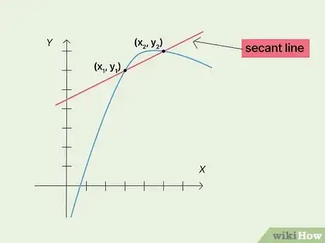 Image titled Find Slope of Secant Line Step 1