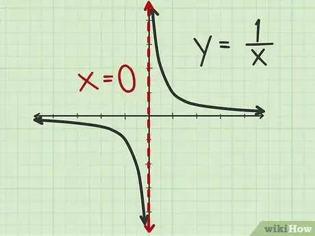 Image titled Find Vertical Asymptotes of a Rational Function Step 6