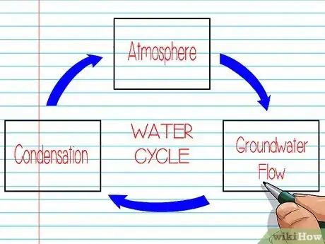 Image titled Make a Graphic Organizer Step 33