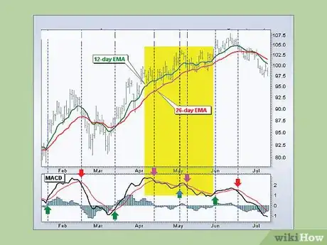 Image titled Read MACD Step 6