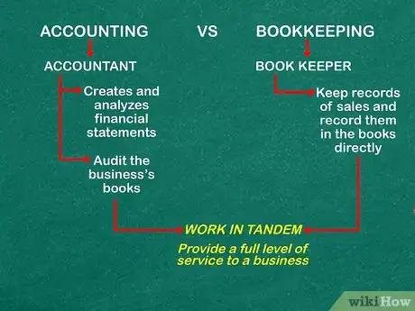 Image titled Learn Accounting on Your Own Step 1