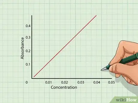 Image titled Calculate Molar Absorptivity Step 6