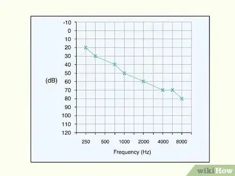 Image titled Read an Audiogram Step 3