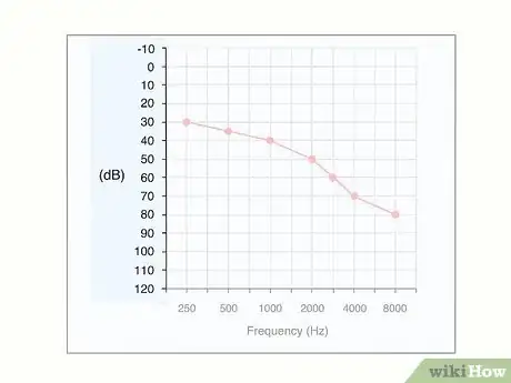 Image titled Read an Audiogram Step 2