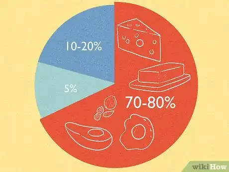 Image titled Do Dirty Keto Step 2