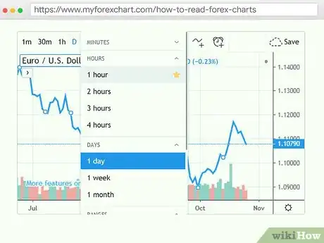 Image titled Read Forex Charts Step 8