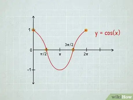 Image titled Graph Sine and Cosine Functions Step 3