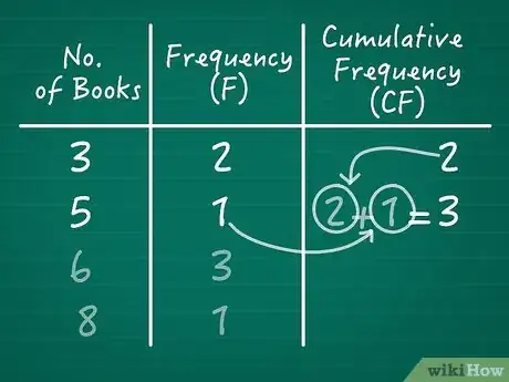 Image titled Calculate Cumulative Frequency Step 04