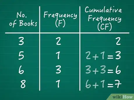 Image titled Calculate Cumulative Frequency Step 05