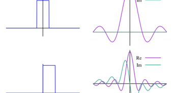 Calculate the Fourier Transform of a Function