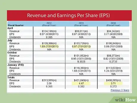 Image titled Calculate Return on Equity (ROE) Step 10