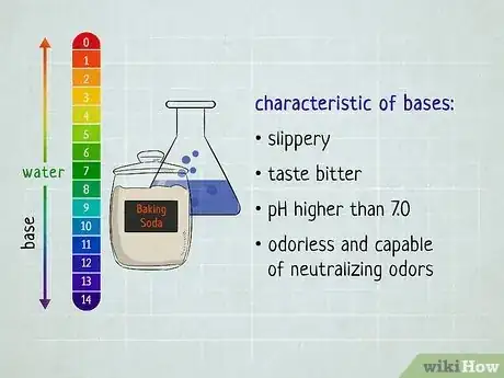 Image titled Distinguish Between Acids and Bases Step 6