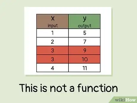 Image titled Know if a Relation Is a Function Step 4