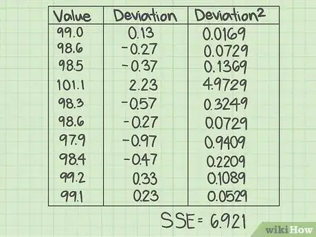 Image titled Calculate the Sum of Squares for Error (SSE) Step 6