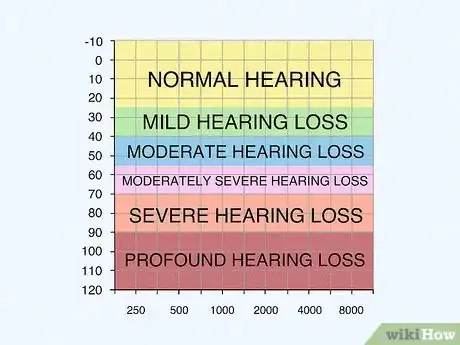 Image titled Read an Audiogram Step 7