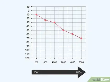 Image titled Read an Audiogram Step 8