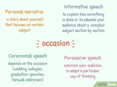 Image titled Types of speech broken up by their occassion.