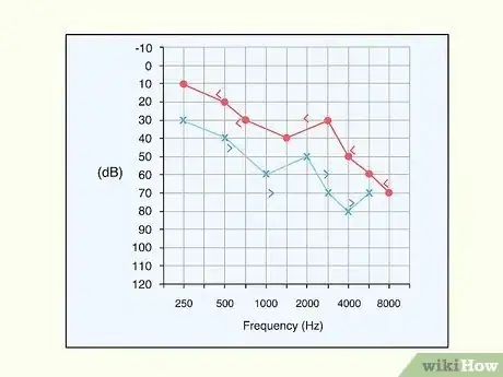 Image titled Read an Audiogram Step 6