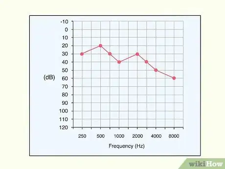 Image titled Read an Audiogram Step 4