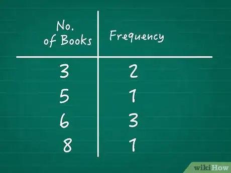 Image titled Calculate Cumulative Frequency Step 02