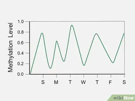 Image titled Treat Overmethylation Step 6