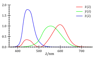 The CIE 1931 XYZ color matching functions