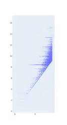 The same plot on the left but on log scale, so all y values are shown. The first thick line towards the middle of the plot corresponds to the tip at 27, which reaches a maximum at 4616.