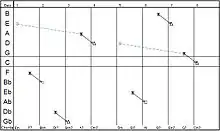 A SeeChord chart.