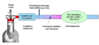 Graphic about selective catalytic reduction (SCR) system that uses Urea based Diesel exhaust fluid (DEF) known as BlueTec technology