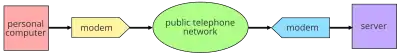 Diagram of computer communication from a personal computer to a server