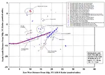 Radar data showing vehicle and/or object tracks within 10 nautical miles (19&nbsp;km; 12&nbsp;mi) of TWA flight 800 just before the accident: fig. 25, p. 90 