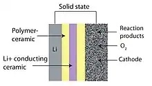 Image 6Solid-state air batteriesLi-Air composition (from Emerging technologies)