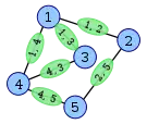 Vertices in L(G) constructed from edges in G