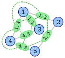 Added edges in L(G)