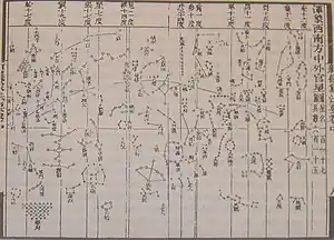 Image 45One of the star maps from Su Song's Xin Yi Xiang Fa Yao published in 1092, featuring a cylindrical projection similar to Mercator, and the corrected position of the pole star thanks to Shen Kuo's astronomical observations. (from History of science)
