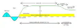 Fig. 3. Longitudinal section of a tidal canal and cross-section through the river levee