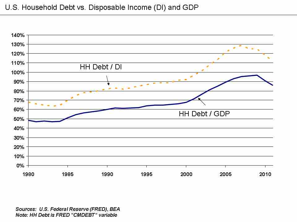 U.S. Household Debt Relative to Disposable Income and GDP 1980-2011