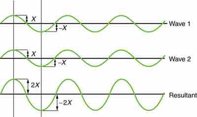 Constructive Interference