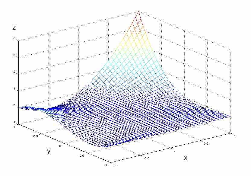 Plot of $z = (x+y)(xy+xy^2)$