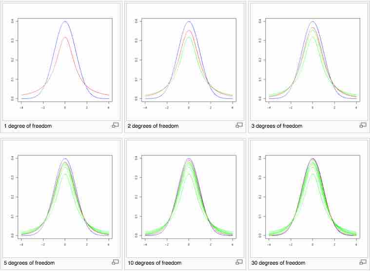 Shape of the $t$-Distribution