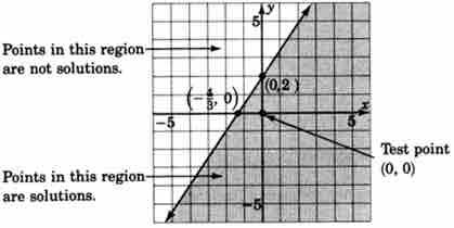 Graph of $3x - 2y \geq -4$