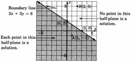 Graph of $2x + 3y \leq 6$