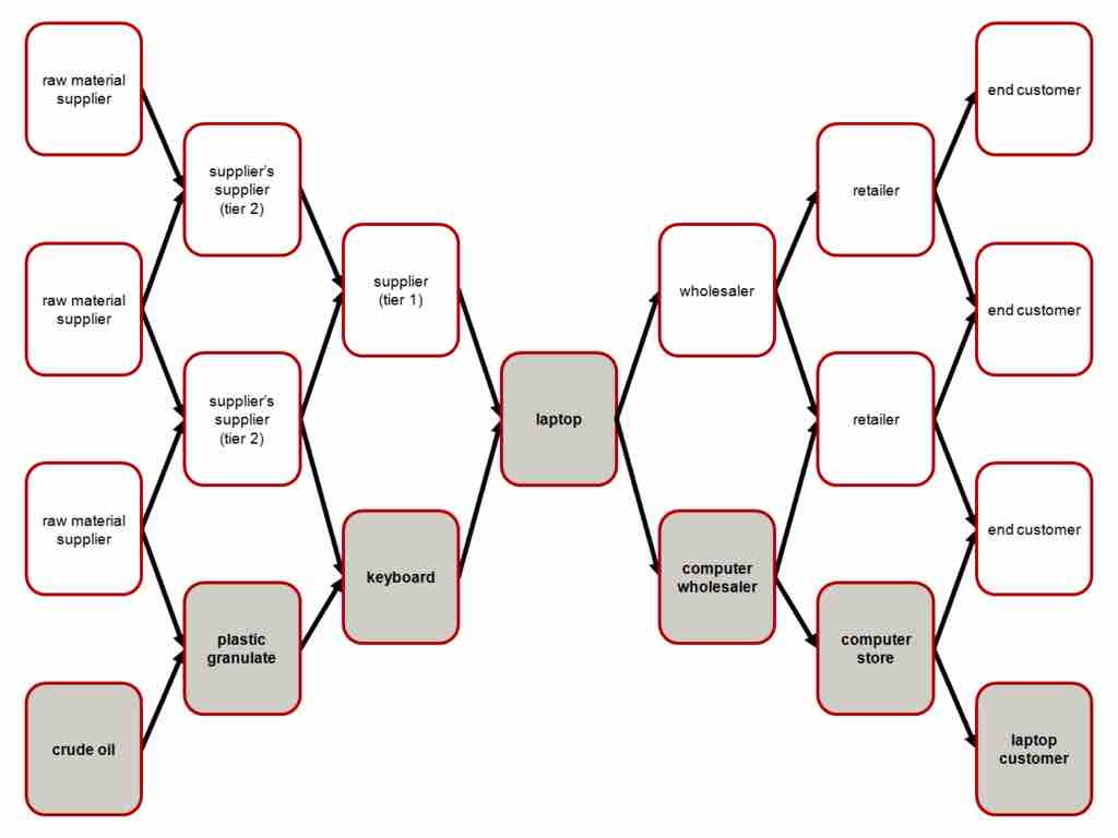 Intermediaries