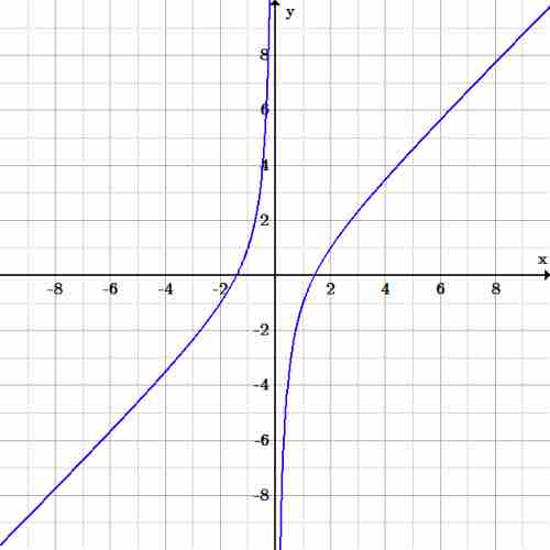 Rational Function Dividing by $x$