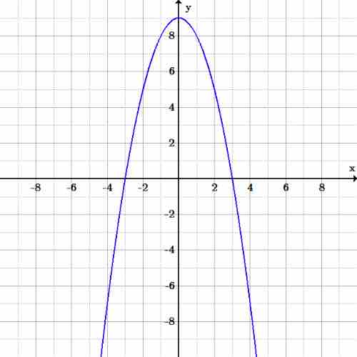Graph of $y=-x^2+9$