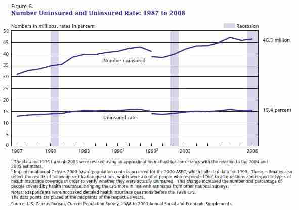 Uninsured and Uninsured Rate (1987 to 2008)