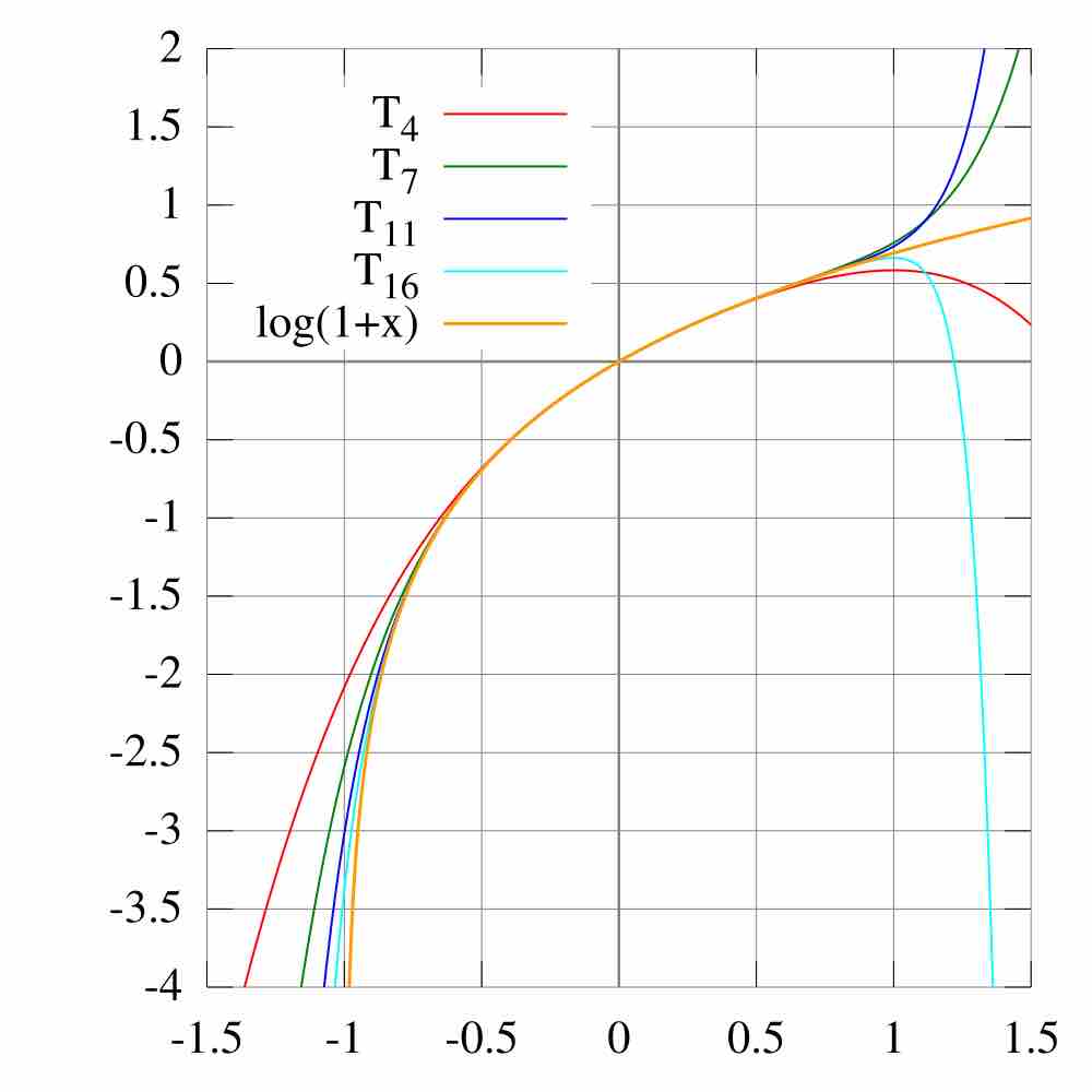 Taylor Series Approximations for $\ln(1+x)$